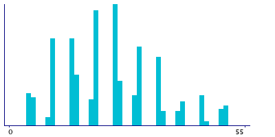 Graph illustrating main data