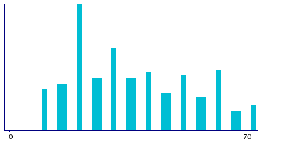Graph illustrating main data