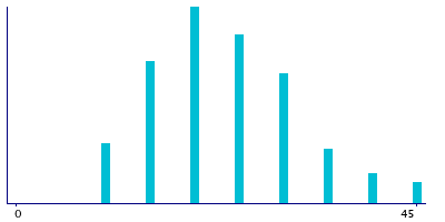 Graph illustrating main data