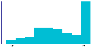 Graph illustrating main data