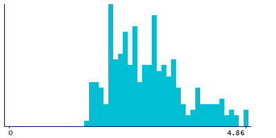 Graph illustrating main data