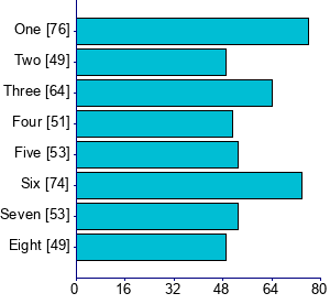 Graph illustrating main data