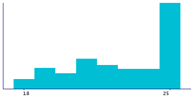 Graph illustrating main data