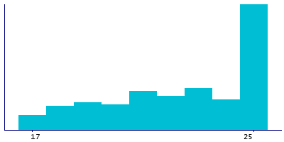 Graph illustrating main data