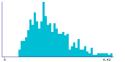 Graph illustrating main data