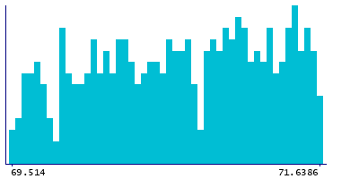 Graph illustrating main data