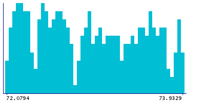 Graph illustrating main data