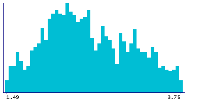 Graph illustrating main data