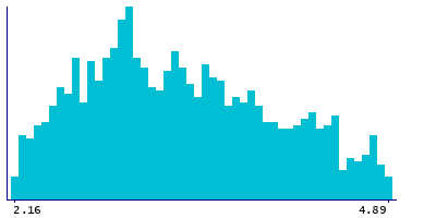 Graph illustrating main data
