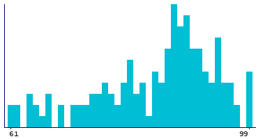 Graph illustrating main data
