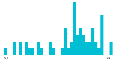 Graph illustrating main data