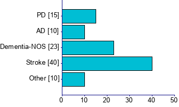 Graph illustrating main data