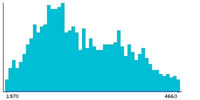 Graph illustrating main data