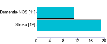 Graph illustrating main data