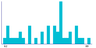 Graph illustrating main data