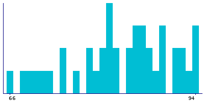 Graph illustrating main data