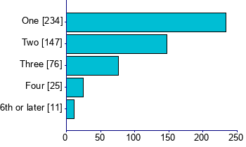 Graph illustrating main data