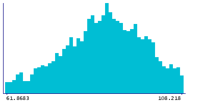 Graph illustrating main data