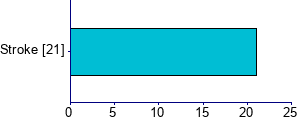 Graph illustrating main data
