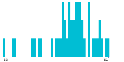 Graph illustrating main data