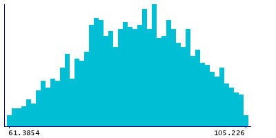 Graph illustrating main data