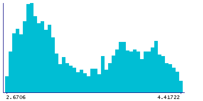 Graph illustrating main data