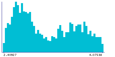 Graph illustrating main data