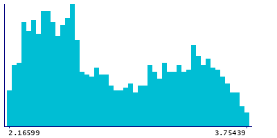 Graph illustrating main data