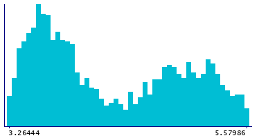 Graph illustrating main data