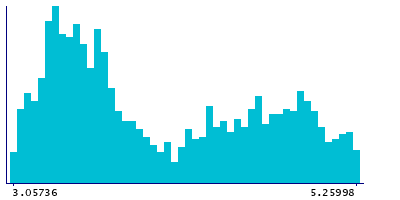 Graph illustrating main data
