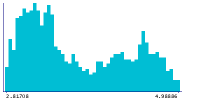 Graph illustrating main data