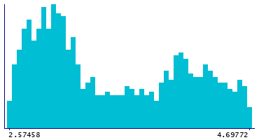 Graph illustrating main data