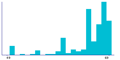 Graph illustrating main data
