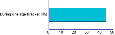 Graph illustrating main data