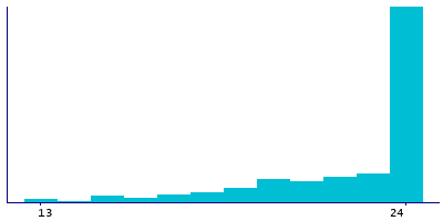 Graph illustrating main data