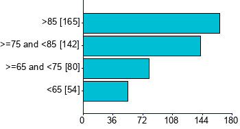 Graph illustrating main data