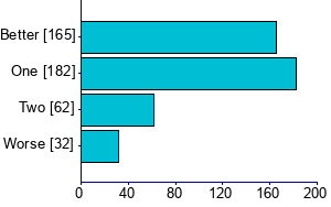Graph illustrating main data