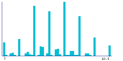 Graph illustrating main data