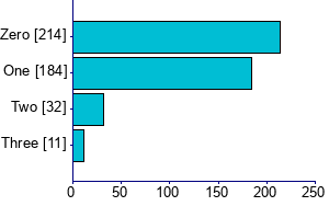 Graph illustrating main data