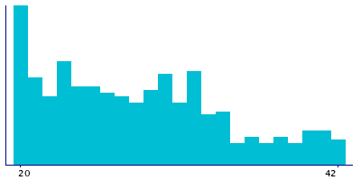 Graph illustrating main data