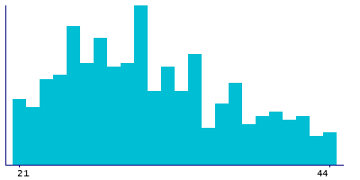 Graph illustrating main data