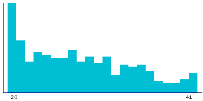Graph illustrating main data