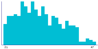 Graph illustrating main data