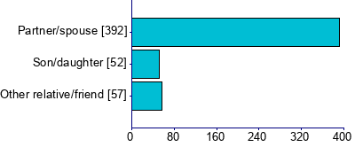 Graph illustrating main data