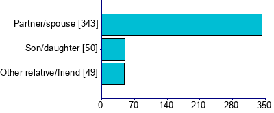 Graph illustrating main data