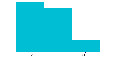 Graph illustrating main data