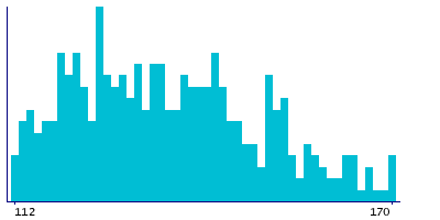 Graph illustrating main data