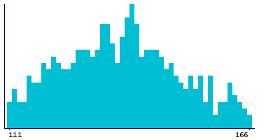 Graph illustrating main data