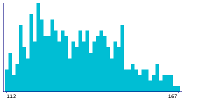 Graph illustrating main data