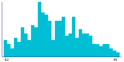 Graph illustrating main data